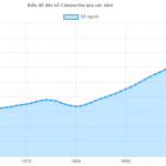 Dân số Campuchia: Mật độ, tuổi thọ, tốc độ gia tăng qua các năm